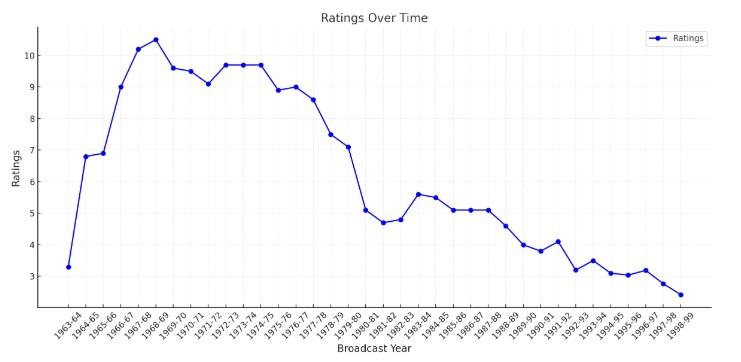 Graph for Yearly Ratings